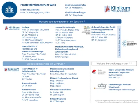 Infrastruktur Prostatakrebszentrum
