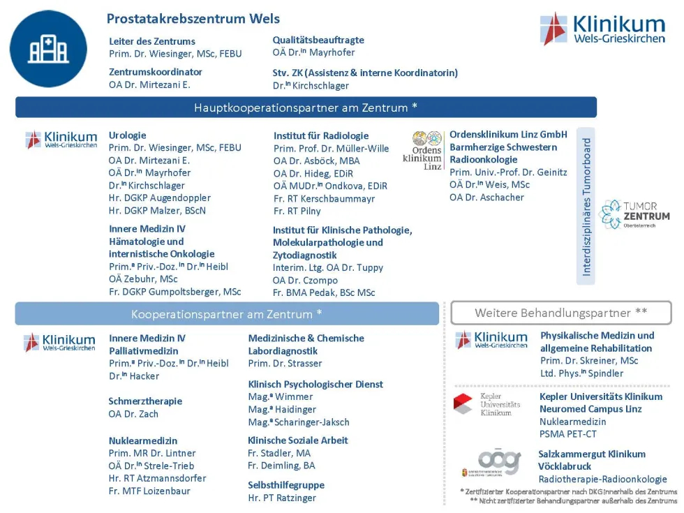 Infrastruktur Prostatakrebszentrum