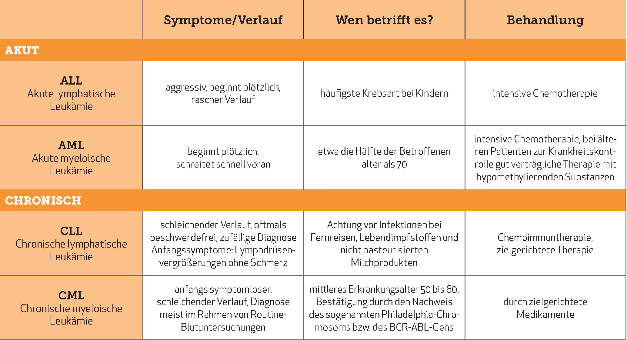 Formen der Leukämie