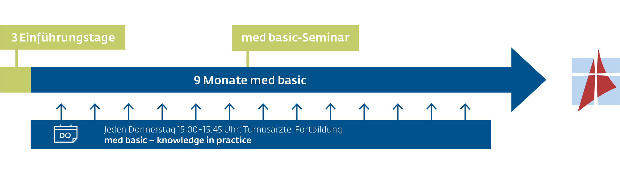 med basic – Basisausbildung Medizin