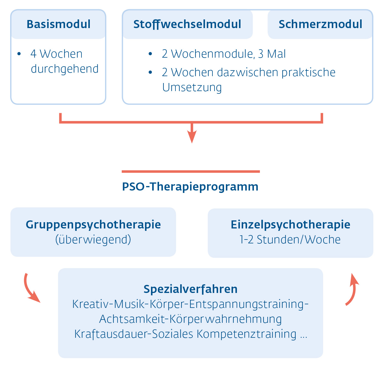 Therapieprogramm